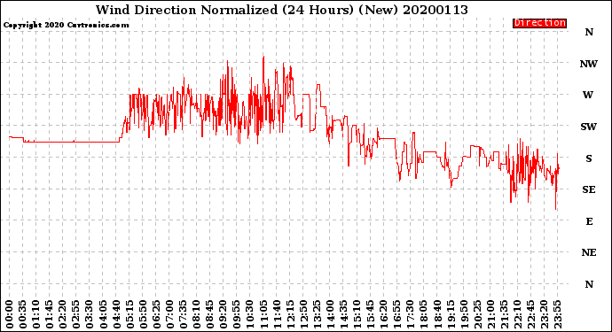 Milwaukee Weather Wind Direction<br>Normalized<br>(24 Hours) (New)