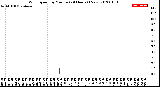 Milwaukee Weather Wind Speed<br>by Minute<br>(24 Hours) (New)