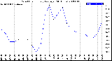 Milwaukee Weather Wind Chill<br>Hourly Average<br>(24 Hours)