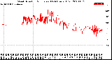 Milwaukee Weather Wind Direction<br>Normalized<br>(24 Hours) (Old)