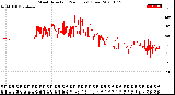 Milwaukee Weather Wind Direction<br>(24 Hours) (Raw)