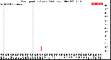 Milwaukee Weather Wind Speed<br>by Minute<br>(24 Hours) (Old)