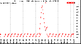 Milwaukee Weather Wind Speed<br>10 Minute Average<br>(4 Hours)