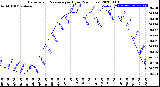 Milwaukee Weather Barometric Pressure<br>per Hour<br>(24 Hours)