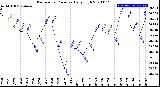 Milwaukee Weather Barometric Pressure<br>Daily High