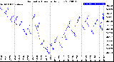 Milwaukee Weather Barometric Pressure<br>Daily Low