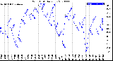 Milwaukee Weather Wind Chill<br>Daily Low