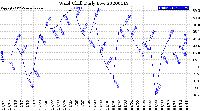 Milwaukee Weather Wind Chill<br>Daily Low