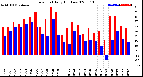 Milwaukee Weather Dew Point<br>Daily High/Low