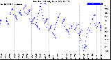 Milwaukee Weather Dew Point<br>Daily Low