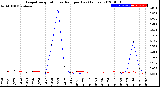 Milwaukee Weather Evapotranspiration<br>vs Rain per Day<br>(Inches)