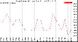 Milwaukee Weather Evapotranspiration<br>per Day (Inches)