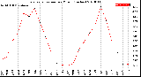 Milwaukee Weather Evapotranspiration<br>per Month (Inches)