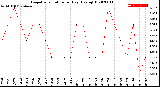 Milwaukee Weather Evapotranspiration<br>per Day (Ozs sq/ft)