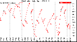 Milwaukee Weather Heat Index<br>Daily High