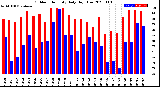 Milwaukee Weather Outdoor Humidity<br>Daily High/Low