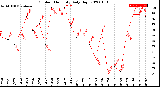 Milwaukee Weather Outdoor Humidity<br>Daily High