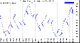 Milwaukee Weather Outdoor Humidity<br>Daily Low