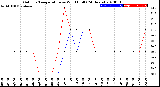 Milwaukee Weather Outdoor Temperature<br>vs Wind Chill<br>(24 Hours)