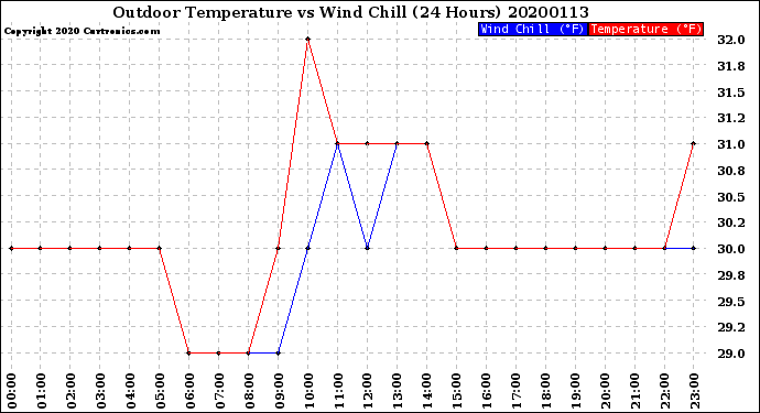 Milwaukee Weather Outdoor Temperature<br>vs Wind Chill<br>(24 Hours)