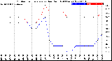 Milwaukee Weather Outdoor Temperature<br>vs Dew Point<br>(24 Hours)