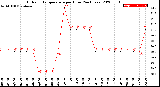 Milwaukee Weather Outdoor Temperature<br>per Hour<br>(24 Hours)