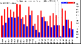 Milwaukee Weather Outdoor Temperature<br>Daily High/Low