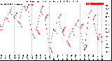 Milwaukee Weather Outdoor Temperature<br>Daily High