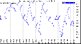 Milwaukee Weather Outdoor Temperature<br>Daily Low