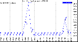 Milwaukee Weather Rain<br>By Day<br>(Inches)