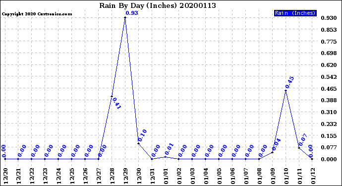 Milwaukee Weather Rain<br>By Day<br>(Inches)