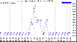 Milwaukee Weather Rain<br>per Hour<br>(Inches)<br>(24 Hours)