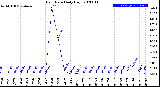 Milwaukee Weather Rain Rate<br>Daily High