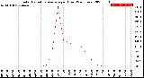 Milwaukee Weather Solar Radiation Average<br>per Hour<br>(24 Hours)