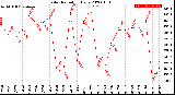 Milwaukee Weather Solar Radiation<br>Daily