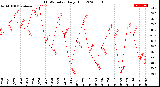 Milwaukee Weather THSW Index<br>Daily High