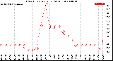 Milwaukee Weather THSW Index<br>per Hour<br>(24 Hours)