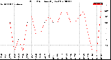 Milwaukee Weather Wind Direction<br>(By Day)