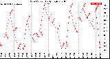 Milwaukee Weather Wind Speed<br>Daily High