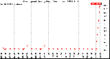 Milwaukee Weather Wind Speed<br>Hourly High<br>(24 Hours)