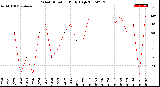 Milwaukee Weather Wind Direction<br>Daily High