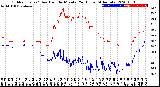 Milwaukee Weather Outdoor Temp / Dew Point<br>by Minute<br>(24 Hours) (Alternate)