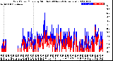 Milwaukee Weather Wind Speed/Gusts<br>by Minute<br>(24 Hours) (Alternate)