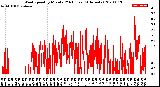 Milwaukee Weather Wind Speed<br>by Minute<br>(24 Hours) (Alternate)