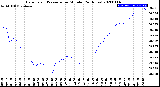 Milwaukee Weather Barometric Pressure<br>per Minute<br>(24 Hours)