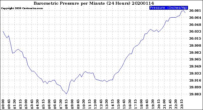 Milwaukee Weather Barometric Pressure<br>per Minute<br>(24 Hours)