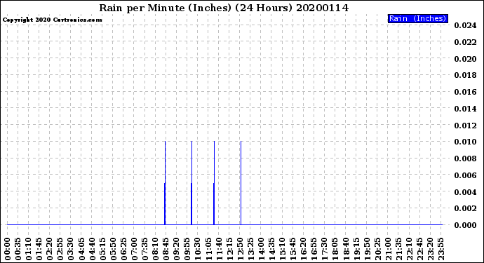 Milwaukee Weather Rain<br>per Minute<br>(Inches)<br>(24 Hours)