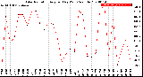 Milwaukee Weather Solar Radiation<br>Avg per Day W/m2/minute