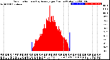 Milwaukee Weather Solar Radiation<br>& Day Average<br>per Minute<br>(Today)