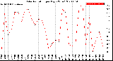 Milwaukee Weather Solar Radiation<br>per Day KW/m2